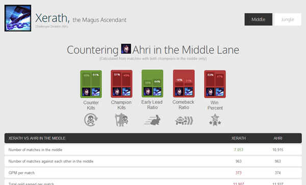 CounterStats - Counter Picking Intelligence :: League of Legends (LoL)  Forum on MOBAFire